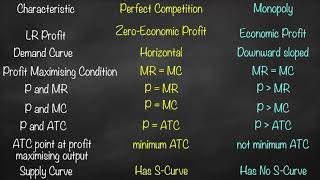 Perfect Competition vs Monopoly Part 2 [upl. by Lanta54]