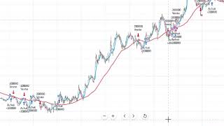 Trading avec Moyennes Mobiles  Test sur 3 jours [upl. by Ilagam]