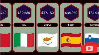 Europe’s GDP Per Capita by Country 2024  EU GDP per Capita  World Data and Statistics [upl. by Ilahsiav]