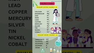 Valency Chart Class10 Monovalent Divalent Trivalent and Tetravalent Anion and Cation [upl. by Namien]