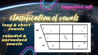 classification of vowels [upl. by Alaecim]