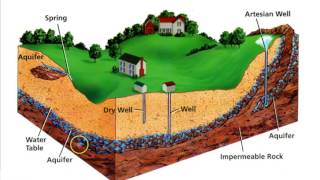 Permeability amp Water Retention [upl. by Idoux]