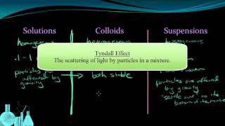 Chemistry 94 Solutions Colloids and Suspensions [upl. by Arem810]