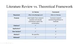 Literature Review vs Theoretical Framework [upl. by Savanna]