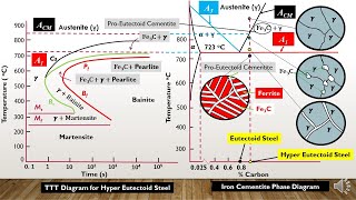 TTT Diagram of Hypereutectoid steel amp its solidification mechanism Lecture 2 Part4 Heat Treatment [upl. by Helman304]