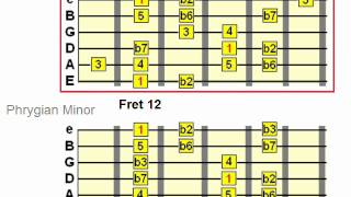 Phrygian Backing Track  Minor and Dominant Phrygian Scale Jam [upl. by Molohs]