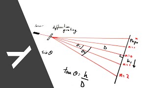 Measuring Wavelength of Light with a Diffraction Grating  PRACTICAL  A Level Physics [upl. by Duyne]