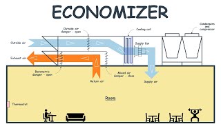 What is an economizer How does an economizer work  Air Economizers [upl. by Adim822]