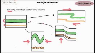 Geologia Geral  Dobras [upl. by Sufur]