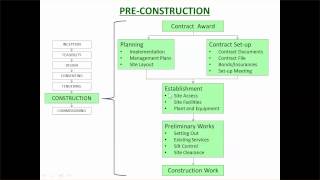 CP2 1 Pre construction Process [upl. by Ayomat]