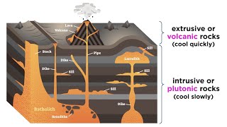 Classification of Igneous Rocks Intrusive vs Extrusive [upl. by Paterson846]