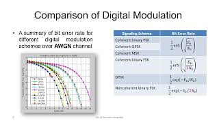 66 Summary of Digital Modulation Performance over AWGN [upl. by Noivax]