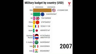 Military budget by country USD [upl. by Nospmas927]