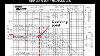 How to read pump curves [upl. by Anilat]