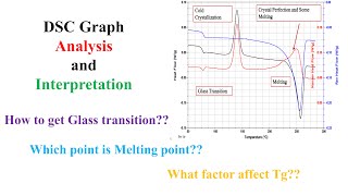 How to understand Analyse and Interpret DSC Differential scanning calorimetry data [upl. by Ardnazil]