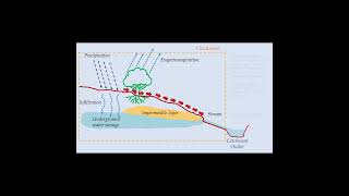 Introduction to overland flow and surface runoff [upl. by Elexa702]