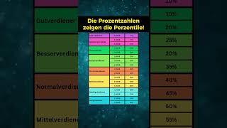 Nettoeinkommen in deutschen Städten [upl. by Ahsitul]