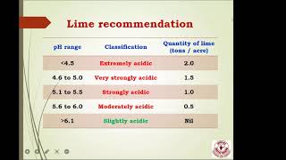 Soil acidity its amelioration and Soil sampling techniques by Dr Chandrashekar N [upl. by Venita]