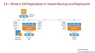 Veeam Advance Training  14  What is VM Replication in Veeam Backup and Replication [upl. by Palmira649]