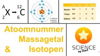 Atoomnummer massagetal en isotopen  orbitalen en kwantumgetallen [upl. by Shirleen]