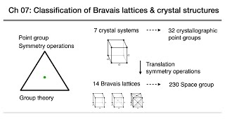 固態物理07分類晶體結構 solid state physics classification of Bravais lattices and crystal structures [upl. by Norat]