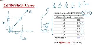 L7 Calibration Curve  Analytical Spectroscopy [upl. by Amihsat483]