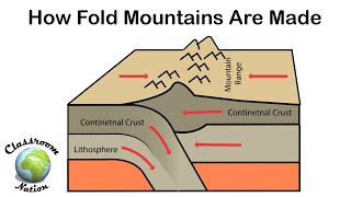 How fold mountains are formed [upl. by Iztim]