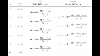 Numerical Methods 6  Divided Differences Interpolating Polynomial [upl. by Enitsej]