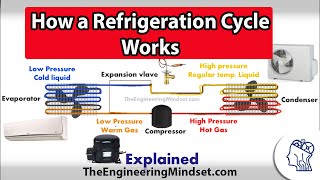 Basic Refrigeration cycle  How it works [upl. by Suehtomit]