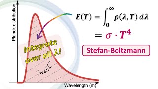 Deriving StefanBoltzmann law from Planck distribution  Multilingual CC [upl. by Carlisle]