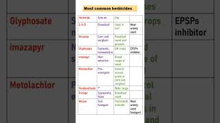 MOST COMMON HERBICIDE USED IN AGRICULTURE agriculture [upl. by Jocelyn374]