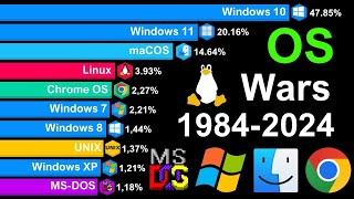 10 Operating Systems That Will Change Your Life Forever [upl. by Tigdirb10]