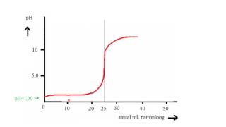 Titratie 4 titratiecurve van een sterk zuur met sterke base zoutzuur getitreerd met natronloog [upl. by Aitnahc]