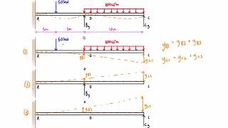 Force method example 2 two degrees indeterminate part 13 [upl. by Rima]