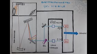 Introduzione alla spettroscopia di assorbimento UVvis lo spettrofotometro [upl. by Notgnirrab]