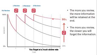 Ebbinghaus forgetting curve and why you should do your homework  Application of Math in Real Life [upl. by Silliw400]