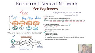 Recurrent Neural Network amp LSTM for Beginners Part 1 [upl. by Nylarej]