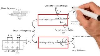 How to calculate the capacity of a bolt subjected to shear force  Single amp Double Shear [upl. by Beasley]