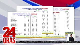 Resulta ng Senatorial Preference Survey ng SWS at Pulse Asia Survey  24 Oras [upl. by Leann36]