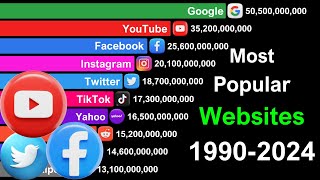 Most Popular Websites Data from 1990 to 2024 [upl. by Beedon597]