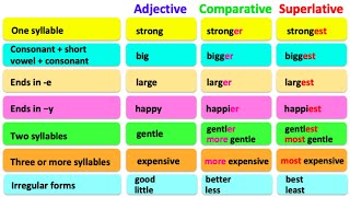 COMPARATIVE amp SUPERLATIVE ADJECTIVES 🤔 English grammar  Learn the rules with examples [upl. by Assin]