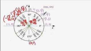 funciones trigonometricas en circulo unitario [upl. by Harneen]