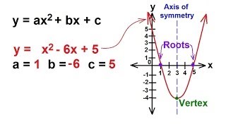 Algebra  Understanding Quadratic Equations [upl. by Suiramed177]