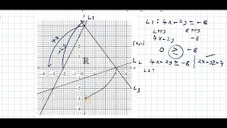 Forming Linear Inequalities From Graphs [upl. by Osrick]