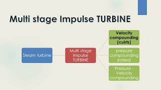 Multi stages impulse turbines cuirts amp rateau amp Pressure Velocity compounded [upl. by Esinereb]