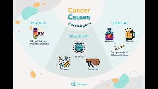 Examples of Carcinogens Causes of cancer and List of Agents or Drugs used in chemotherpy of Cancer [upl. by Whiffen]