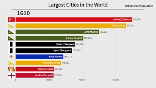 Top 10 Largest Cities in the World by Population 14002023 [upl. by Sonstrom]