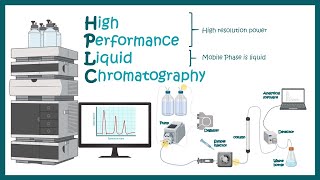 HPLC  High Performance Liquid Chromatography  Application of HPLC [upl. by Atimad]