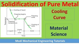 Solidification of Pure Metals  Nucleation and Growth Transformation  Free Energy Change  Crystals [upl. by Cindra]