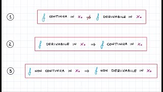 Legame tra Continuità amp Derivabilità di una Funzione f in un suo Punto [upl. by Neyud]